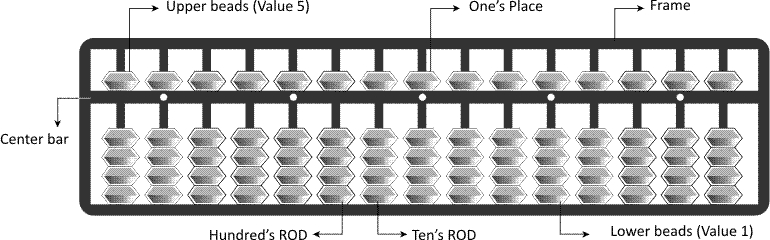 abacus tool